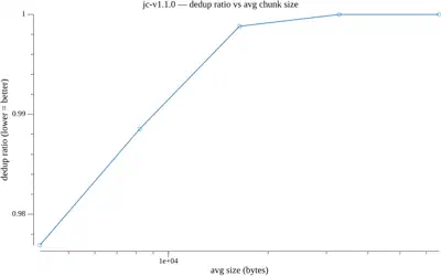 JC v1.1.0 deduplication ratio vs average chunk size