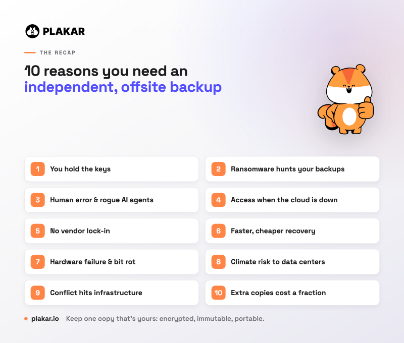 The 10 reasons you need an independent, offsite backup, at a glance: you hold the keys, ransomware hunts your backups, human error and rogue AI agents, access when the cloud is down, no vendor lock-in, faster and cheaper recovery, hardware failure and bit rot, climate risk to data centers, conflict hits infrastructure, and extra copies cost a fraction