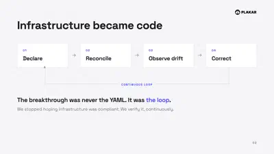 Continuous loop diagram: declare, reconcile, observe drift, correct.