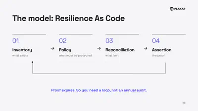 The four terms of the resilience model: inventory, policy, reconciliation, assertion.